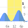 Ebon (Boston) Atoll tide chart for Sunday, December 1, 2024