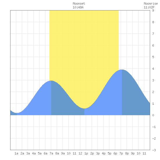 Ebon (Boston) Atoll tide chart for Friday, December 20, 2024