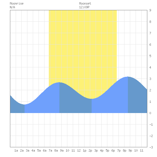 Ebon (Boston) Atoll tide chart for Sunday, December 22, 2024