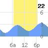 Ebon (Boston) Atoll tide chart for Sunday, December 22, 2024