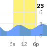 Ebon (Boston) Atoll tide chart for Monday, December 23, 2024