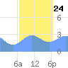 Ebon (Boston) Atoll tide chart for Tuesday, December 24, 2024