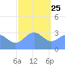 Ebon (Boston) Atoll tide chart for Wednesday, December 25, 2024