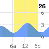 Ebon (Boston) Atoll tide chart for Thursday, December 26, 2024