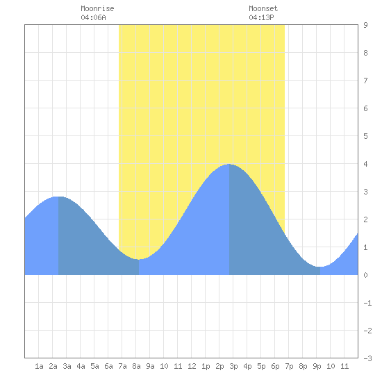Ebon (Boston) Atoll tide chart for Saturday, December 28, 2024
