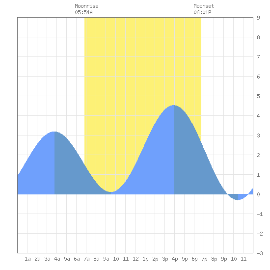 Ebon (Boston) Atoll tide chart for Monday, December 30, 2024