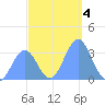 Ebon (Boston) Atoll tide chart for Wednesday, December 4, 2024