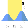 Ebon (Boston) Atoll tide chart for Thursday, December 5, 2024