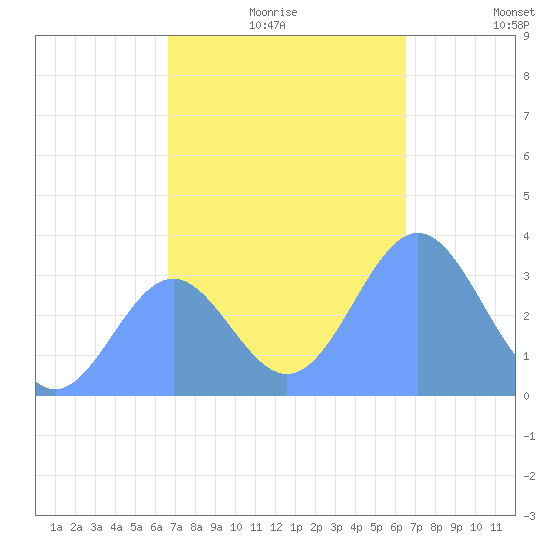 Ebon (Boston) Atoll tide chart for Friday, December 6, 2024