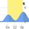 Ebon (Boston) Atoll tide chart for Friday, December 6, 2024