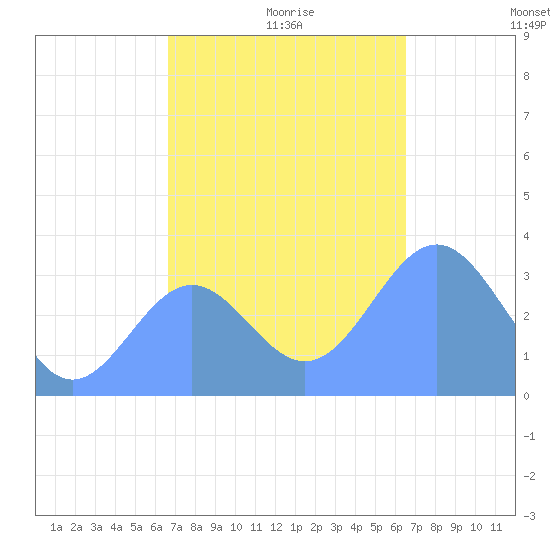 Ebon (Boston) Atoll tide chart for Saturday, December 7, 2024