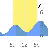 Ebon (Boston) Atoll tide chart for Saturday, December 7, 2024