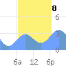 Ebon (Boston) Atoll tide chart for Sunday, December 8, 2024