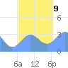 Ebon (Boston) Atoll tide chart for Monday, December 9, 2024