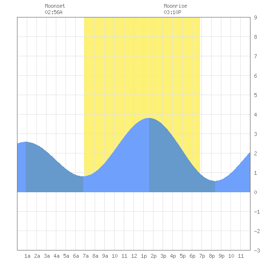 Ebon (Boston) Atoll tide chart for Friday, January 10, 2025
