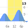 Ebon (Boston) Atoll tide chart for Monday, January 13, 2025