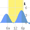 Ebon (Boston) Atoll tide chart for Wednesday, January 1, 2025