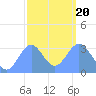 Ebon (Boston) Atoll tide chart for Monday, January 20, 2025