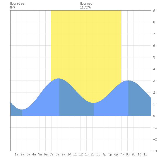Ebon (Boston) Atoll tide chart for Tuesday, January 21, 2025