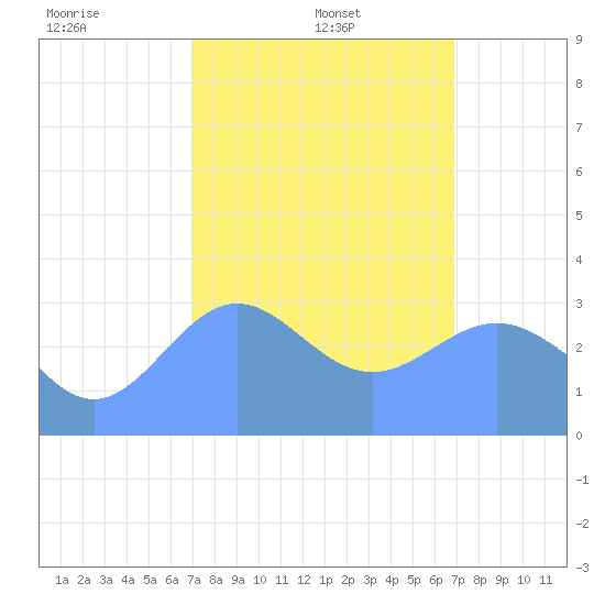 Ebon (Boston) Atoll tide chart for Wednesday, January 22, 2025