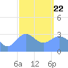 Ebon (Boston) Atoll tide chart for Wednesday, January 22, 2025