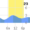 Ebon (Boston) Atoll tide chart for Thursday, January 23, 2025
