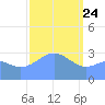 Ebon (Boston) Atoll tide chart for Friday, January 24, 2025