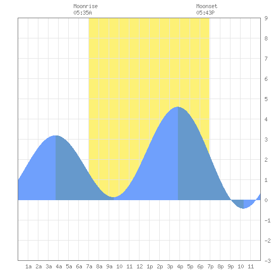 Ebon (Boston) Atoll tide chart for Tuesday, January 28, 2025