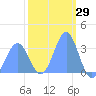 Ebon (Boston) Atoll tide chart for Wednesday, January 29, 2025