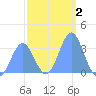 Ebon (Boston) Atoll tide chart for Thursday, January 2, 2025