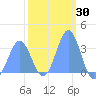 Ebon (Boston) Atoll tide chart for Thursday, January 30, 2025