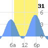 Ebon (Boston) Atoll tide chart for Friday, January 31, 2025