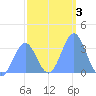 Ebon (Boston) Atoll tide chart for Friday, January 3, 2025