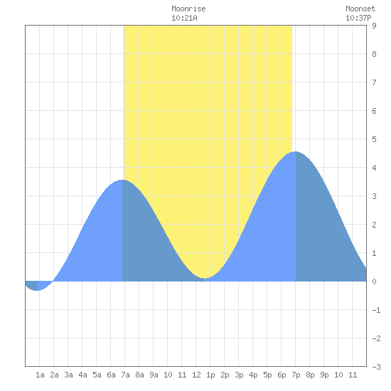 Ebon (Boston) Atoll tide chart for Saturday, January 4, 2025