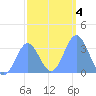 Ebon (Boston) Atoll tide chart for Saturday, January 4, 2025