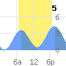 Ebon (Boston) Atoll tide chart for Sunday, January 5, 2025