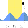 Ebon (Boston) Atoll tide chart for Monday, January 6, 2025