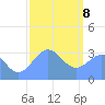 Ebon (Boston) Atoll tide chart for Wednesday, January 8, 2025