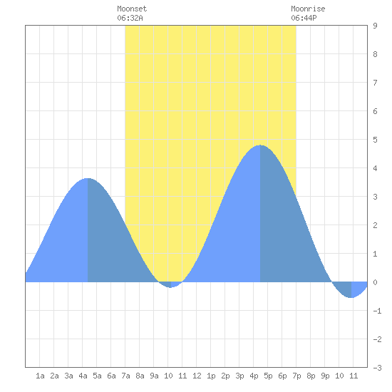 Ebon (Boston) Atoll tide chart for Wednesday, February 12, 2025