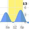 Ebon (Boston) Atoll tide chart for Thursday, February 13, 2025