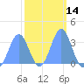 Ebon (Boston) Atoll tide chart for Friday, February 14, 2025