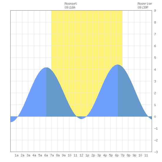 Ebon (Boston) Atoll tide chart for Sunday, February 16, 2025