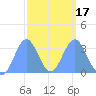 Ebon (Boston) Atoll tide chart for Monday, February 17, 2025