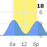 Ebon (Boston) Atoll tide chart for Tuesday, February 18, 2025