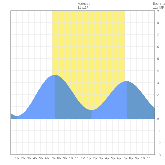 Ebon (Boston) Atoll tide chart for Wednesday, February 19, 2025