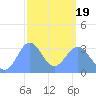 Ebon (Boston) Atoll tide chart for Wednesday, February 19, 2025
