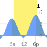 Ebon (Boston) Atoll tide chart for Saturday, February 1, 2025