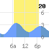 Ebon (Boston) Atoll tide chart for Thursday, February 20, 2025