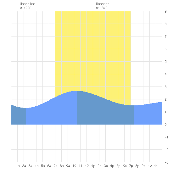 Ebon (Boston) Atoll tide chart for Saturday, February 22, 2025