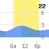 Ebon (Boston) Atoll tide chart for Saturday, February 22, 2025